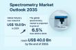 Global Spectrometry Market to grow from USD 19.8 Billion in 2024 to USD 40.0 Billion by 2035, at a CAGR of 6.5% | TMR