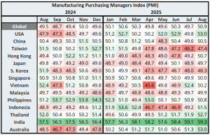 Global Supply Chains Brace for Peak-Season Pressure Amid Tariff Volatility and Capacity Shifts, Dimerco Reports 16 Global PMI Nov