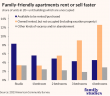 New Survey: Families Will Pay For Family-Friendly Apartments