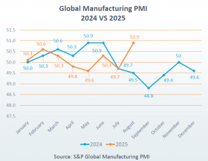 Global Supply Chains Brace for Peak-Season Pressure Amid Tariff Volatility and Capacity Shifts, Dimerco Reports 17 Global Manufacturing PMI 2024 vs 2025 Aug