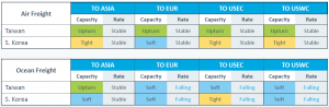 Global Supply Chains Brace for Peak-Season Pressure Amid Tariff Volatility and Capacity Shifts, Dimerco Reports 18 Freight market situation - NA - Sep