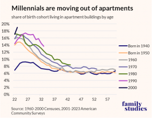 A line chart showing birth cohorts by decade from 1940-2000 to provide a share of birth cohort living in buildings with 10+ units by age