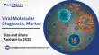 Viral Molecular Diagnostic Market Size to Reach over USD 7.3 Billion by 2032 - Persistence Market Research
