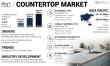 Countertop Market to Reach $185.41B by 2032 at 4.5% CAGR | Asia Pacific Leads with 37.30% Share