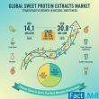 Sweet Protein Extracts Market Set to Double by 2035, Driven by Rising Demand for Plant-Based|Fact.MR