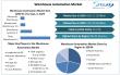 Warehouse Automation Market Size, Share, Growth & Forecast 2025-2032 | Trends, Industry Analysis & Global Insights