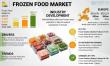 冷凍食品市場規模、2032年までに4,573億4,000万米ドルに到達 | 2025-2032年の年間平均成長率（CAGR）5.00%