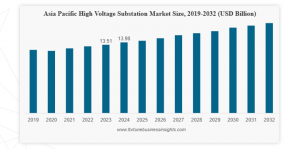 High Voltage Substation Market
