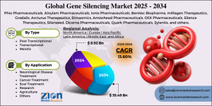 The global gene silencing market size was valued at approximately USD 9 Gene Silencing Market