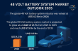 48 Volt Battery System Market Size Forecast to USD 51.5 Billion by 2035 with a Focus on Hybrid Vehicles – Report by TMR
