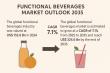 Functional Beverages Market to Reach USD 324.6 Billion by 2035, Growing at 7.1% CAGR: Global Outlook 2035- TMR