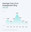BriteCo Reveals Average Engagement Ring Cost in 2025: $6,504, With Lab-Grown Diamonds Driving Big Savings for Couples