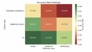 Trust3 AI today announced the results of a comprehensive benchmark study comparing its enterprise AI platform, Trust3 IQ with Databricks Genie and Snowflake Intelligence