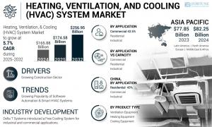 Heating, Ventilation, and Cooling System Market