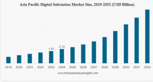 Digital Substation Market