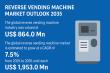 Reverse Vending Machine Market Set to Revolutionize Recycling, Hitting $1,953.0 million, Expand  at a CAGR 7.5% by 2035 