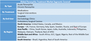 Paronychia Treatment Market Segment