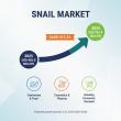 Snail Market Value USD 420.0 Million in 2025, Food Applications to Hold 70% Share | Snail Farms, Helix Biotech