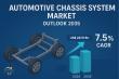 Automotive Chassis System Market Size Forecast to USD 247.8 Billion by 2035 with a Focus on Vehicle Innovation - TMR