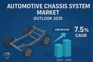 Automotive Chassis System Market Outlook 2035 The global automotive chassis system market is projected to grow at a CAGR of 7.5% from 2025 to 2035 and reach US$ 247.8 Bn by 2035
