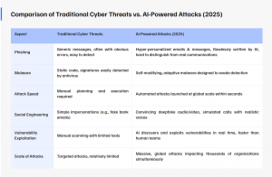 Businesses Face a New Era of AI Cyber Threats in 2025 – Insights