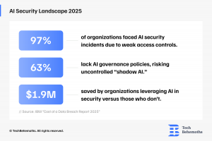 Businesses Face a New Era of AI Cyber Threats in 2025 – Insights