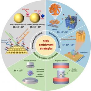 Surface-Enhanced Raman Scattering (SERS) has become a cornerstone analytical technique in environmental monitoring, disease diagnosis, and public safety due to its single-molecule detection sensitivity
