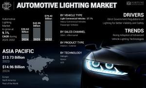 Automotive Lighting Market Trends