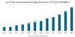 "Nanotechnology packaging market size to reach USD 74.17 Bn by 2032, by Asia Pacific Leads 44.96%