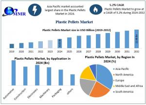 Plastic Pellets Market