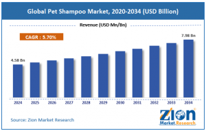 Pet Shampoo Market size