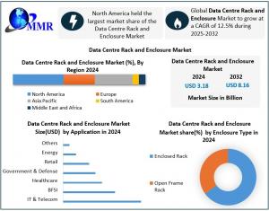 Data Centre Rack and Enclosure Market