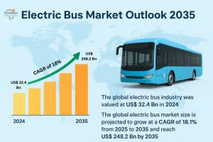 Electric Bus Market Outlook 2035 The global electric bus market size is projected to grow at a CAGR of 18.1% from 2025 to 2035 and reach US$ 248.2 Bn by 2035