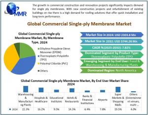 The Commercial Single-Ply Membrane Market, valued at USD 2303 Commercial Single-Ply Membrane Market 3