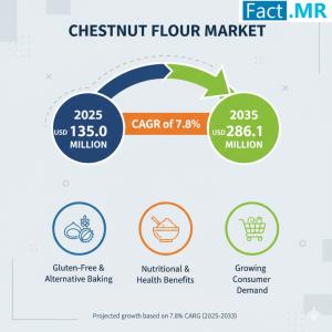 The global chestnut flour market is poised for steady growth, with its valuation projected to increase from USD 250 million in 2025 to USD 450 million by 2035 Chestnut Flour Market