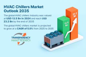The global HVAC chillers market, valued at USD 13 HVAC Chillers Market