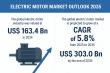 Electric Motor Market to Reach USD 303.0 Bn by 2035, Expanding at a CAGR of 5.8% | Transparency Market Research