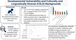 Figure 1. Developmental vulnerability among CALD and non-CALD children. A population-based study of nearly 60,000 children in Western Australia revealed that those from CALD backgrounds faced higher developmental vulnerability.