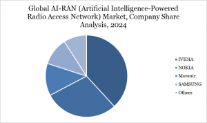 Artificial Intelligence-Powered Radio Access Network (AI-RAN) Industry Set to Reach $816,04M, with CAGR of 23.75% 7 AI-RAN (Artificial Intelligence-Powered Radio Access Network) Market, Company Share