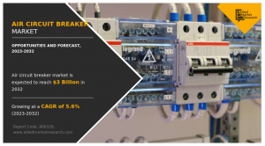 According to a new report published by Allied Market Research, titled “Air Circuit Breaker Market,” the global air circuit breaker market was valued at $1