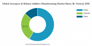 Aerospace & Defense Additive Manufacturing Market