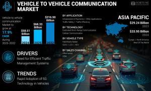 Vehicle to Vehicle Communication Market Size