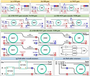 Illustration of all-optical digital logic gates using microring resonators. (a) AND gate; (b) OR gate; (c) NOT gate; (d) NAND gate; (e) NOR gate; (f) XOR gate; (g)-(h) Full adder.