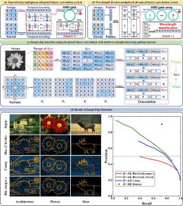 Demonstration of image edge detection based on microring resonators. (a) Time-division multiplexed all-optical binary convolution architecture; (b) Wavelength-division multiplexed all-optical binary convolution architecture; (c) Principle of image edge de