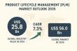 Product Lifecycle Management Market to Surpass USD 56.0 Bn by 2035, Expanding at a CAGR of 7.3% | TMR