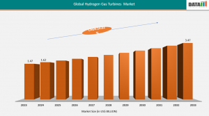 Market Overview
The hydrogen gas turbine market is entering a dynamic phase, driven by the global push toward decarbonization and sustainable energy solutions Hydrogen Gas Turbine Industry