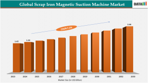 Market Overview
The global scrap iron magnetic suction machine market is witnessing steady growth, driven by the increasing demand for efficient recycling solutions and sustainable industrial practices Scrap Iron Magnetic Suction Machine Industry