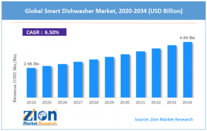 Smart Dishwasher Market size