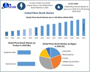 Global Photo Booth Market was valued at USD 584 Photo Booth Market 1