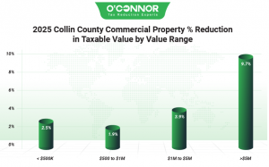 2025 Collin County property % reduction by O'Connor